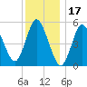Mount Sinai Harbor tide chart for Friday, December 17, 2021