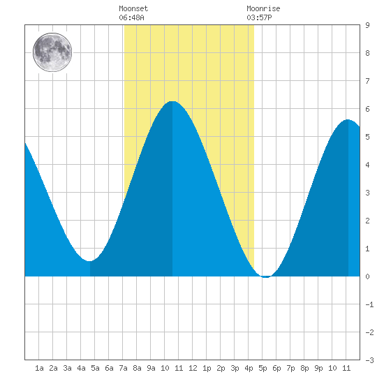 Mount Sinai Harbor tide chart for Saturday, December 18, 2021
