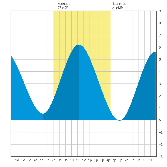 Mount Sinai Harbor tide chart for Sunday, December 19, 2021
