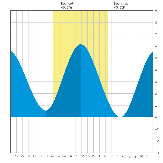 Mount Sinai Harbor tide chart for Monday, December 20, 2021