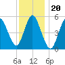 Mount Sinai Harbor tide chart for Monday, December 20, 2021