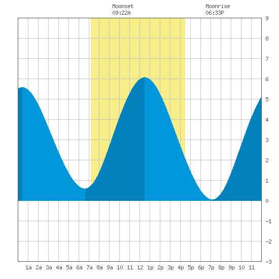 Mount Sinai Harbor tide chart for Tuesday, December 21, 2021