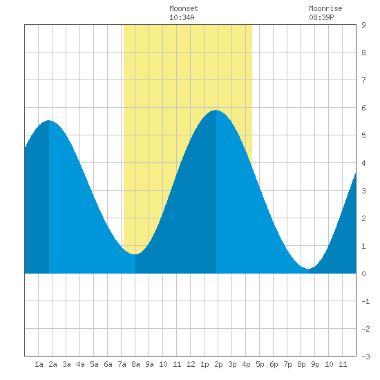 Mount Sinai Harbor tide chart for Thursday, December 23, 2021