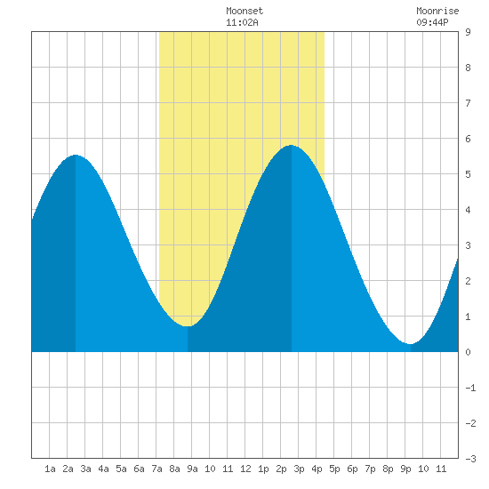 Mount Sinai Harbor tide chart for Friday, December 24, 2021
