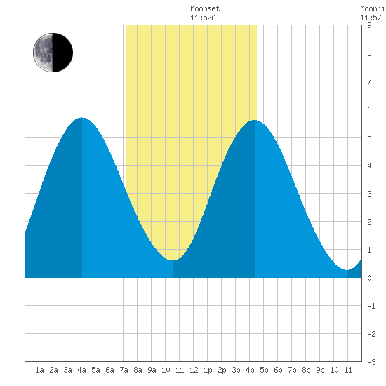 Mount Sinai Harbor tide chart for Sunday, December 26, 2021