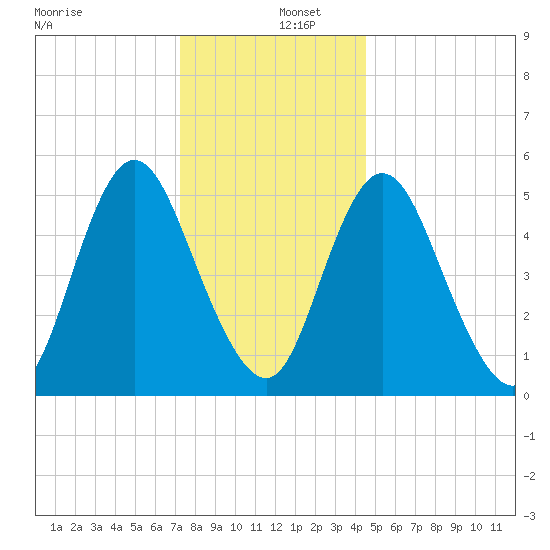 Mount Sinai Harbor tide chart for Monday, December 27, 2021
