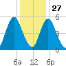 Mount Sinai Harbor tide chart for Monday, December 27, 2021
