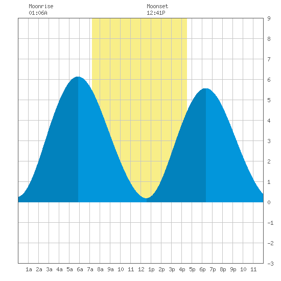 Mount Sinai Harbor tide chart for Tuesday, December 28, 2021