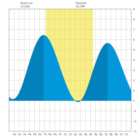 Mount Sinai Harbor tide chart for Wednesday, December 29, 2021