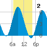 Mount Sinai Harbor tide chart for Thursday, December 2, 2021