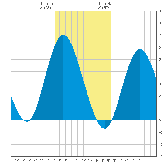 Mount Sinai Harbor tide chart for Friday, December 31, 2021