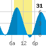 Mount Sinai Harbor tide chart for Friday, December 31, 2021