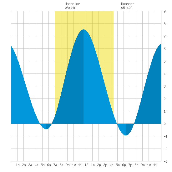 Mount Sinai Harbor tide chart for Sunday, December 5, 2021
