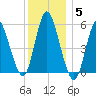 Mount Sinai Harbor tide chart for Sunday, December 5, 2021