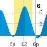 Mount Sinai Harbor tide chart for Monday, December 6, 2021