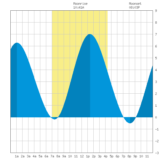 Mount Sinai Harbor tide chart for Tuesday, December 7, 2021