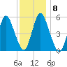 Mount Sinai Harbor tide chart for Wednesday, December 8, 2021