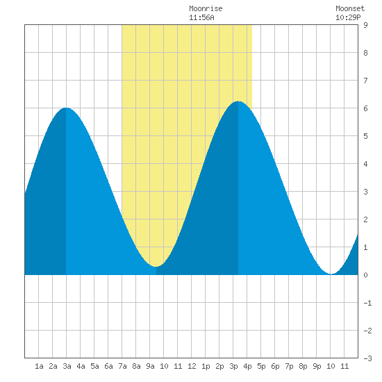 Mount Sinai Harbor tide chart for Thursday, December 9, 2021