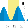 Mount Sinai Harbor tide chart for Thursday, December 9, 2021