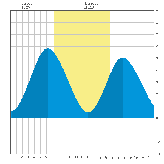 Mount Sinai Harbor tide chart for Tuesday, January 11, 2022