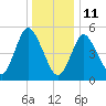 Mount Sinai Harbor tide chart for Tuesday, January 11, 2022