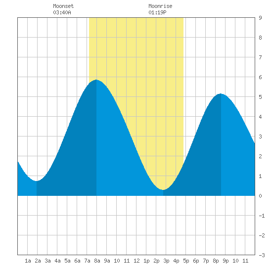 Mount Sinai Harbor tide chart for Thursday, January 13, 2022