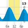 Mount Sinai Harbor tide chart for Thursday, January 13, 2022