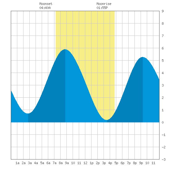 Mount Sinai Harbor tide chart for Friday, January 14, 2022