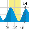 Mount Sinai Harbor tide chart for Friday, January 14, 2022