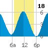 Mount Sinai Harbor tide chart for Tuesday, January 18, 2022