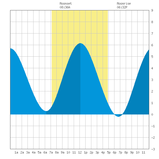 Mount Sinai Harbor tide chart for Wednesday, January 19, 2022