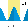 Mount Sinai Harbor tide chart for Wednesday, January 19, 2022