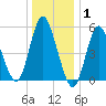 Mount Sinai Harbor tide chart for Saturday, January 1, 2022