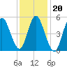 Mount Sinai Harbor tide chart for Thursday, January 20, 2022