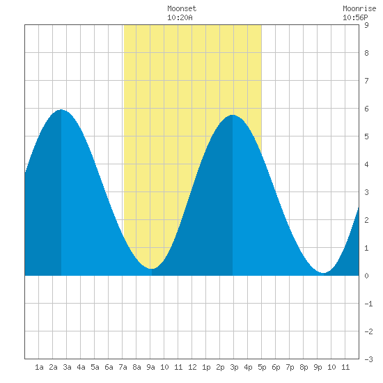 Mount Sinai Harbor tide chart for Sunday, January 23, 2022