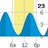 Mount Sinai Harbor tide chart for Sunday, January 23, 2022