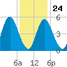 Mount Sinai Harbor tide chart for Monday, January 24, 2022