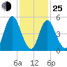 Mount Sinai Harbor tide chart for Tuesday, January 25, 2022