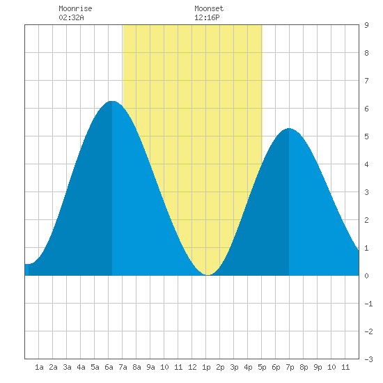 Mount Sinai Harbor tide chart for Thursday, January 27, 2022