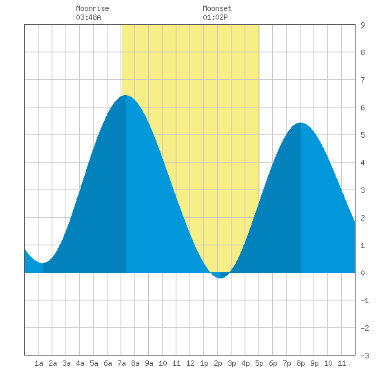 Mount Sinai Harbor tide chart for Friday, January 28, 2022