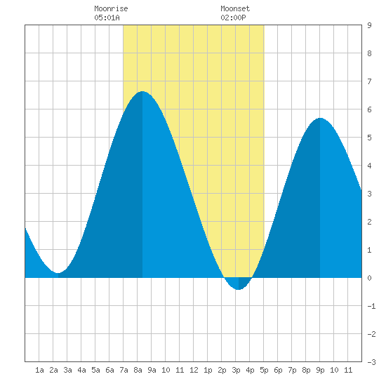 Mount Sinai Harbor tide chart for Saturday, January 29, 2022