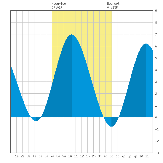Mount Sinai Harbor tide chart for Monday, January 31, 2022