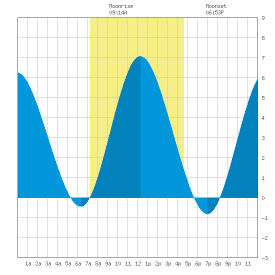 Mount Sinai Harbor tide chart for Tuesday, January 4, 2022