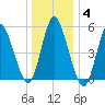 Mount Sinai Harbor tide chart for Tuesday, January 4, 2022