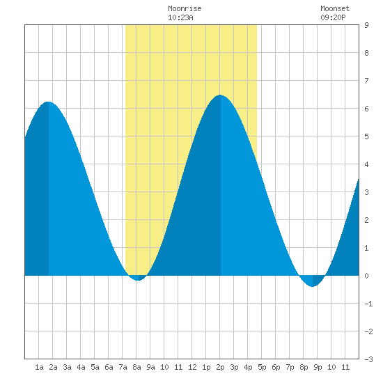 Mount Sinai Harbor tide chart for Thursday, January 6, 2022