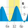Mount Sinai Harbor tide chart for Thursday, January 6, 2022