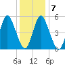Mount Sinai Harbor tide chart for Friday, January 7, 2022