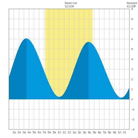 Mount Sinai Harbor tide chart for Saturday, January 8, 2022