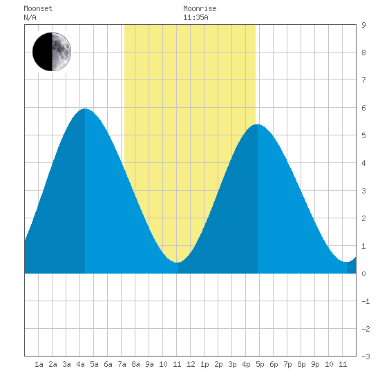 Mount Sinai Harbor tide chart for Sunday, January 9, 2022