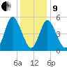 Mount Sinai Harbor tide chart for Sunday, January 9, 2022